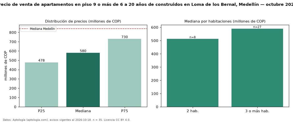 Precio de venta de apartamentos en piso 9 o más de 6 a 20 años de construidos en Loma de los Bernal, Medellín — octubre 2026
