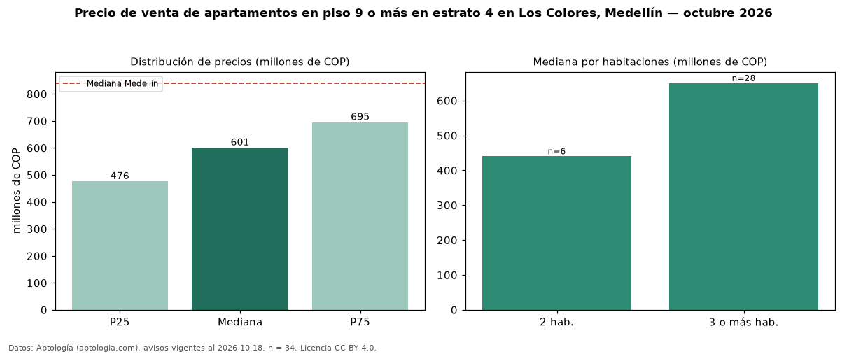 Precio de venta de apartamentos en piso 9 o más en estrato 4 en Los Colores, Medellín — octubre 2026