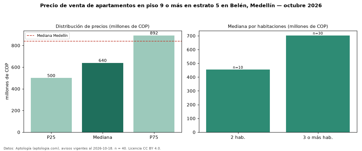 Precio de venta de apartamentos en piso 9 o más en estrato 5 en Belén, Medellín — octubre 2026