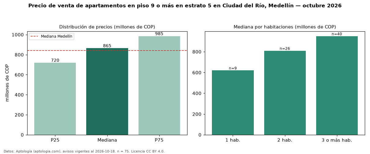 Precio de venta de apartamentos en piso 9 o más en estrato 5 en Ciudad del Río, Medellín — octubre 2026