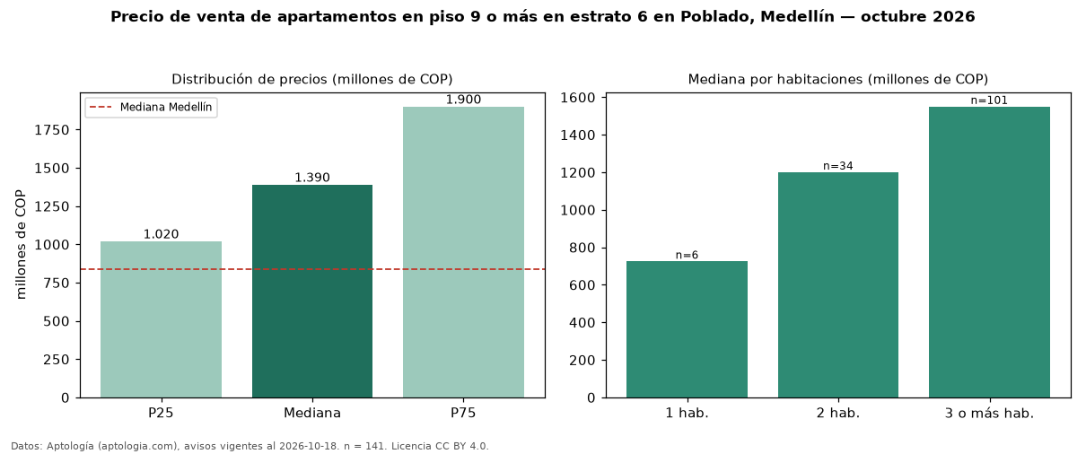 Precio de venta de apartamentos en piso 9 o más en estrato 6 en Poblado, Medellín — octubre 2026