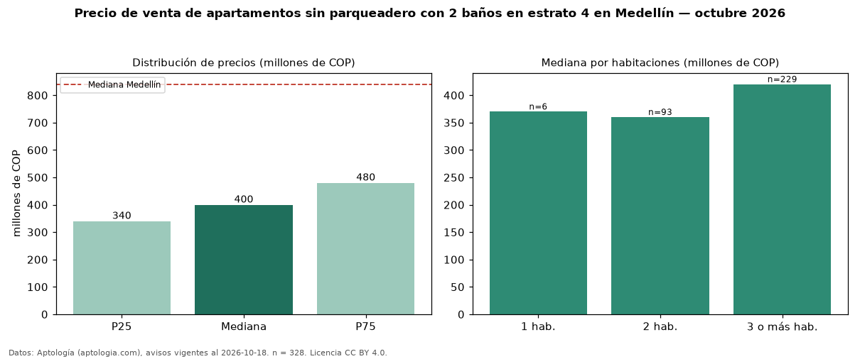 Precio de venta de apartamentos sin parqueadero con 2 baños en estrato 4 en Medellín — octubre 2026