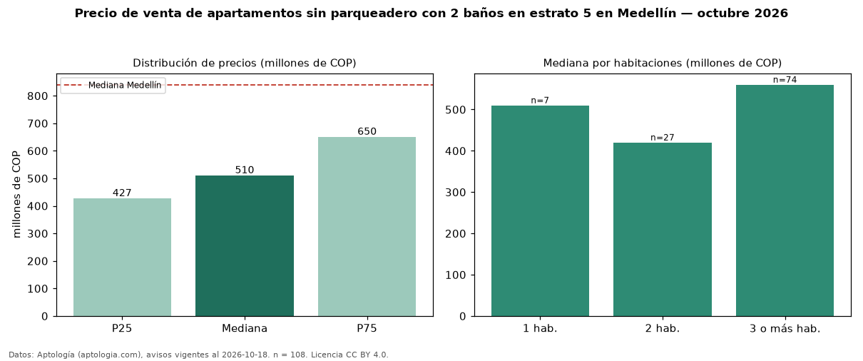 Precio de venta de apartamentos sin parqueadero con 2 baños en estrato 5 en Medellín — octubre 2026