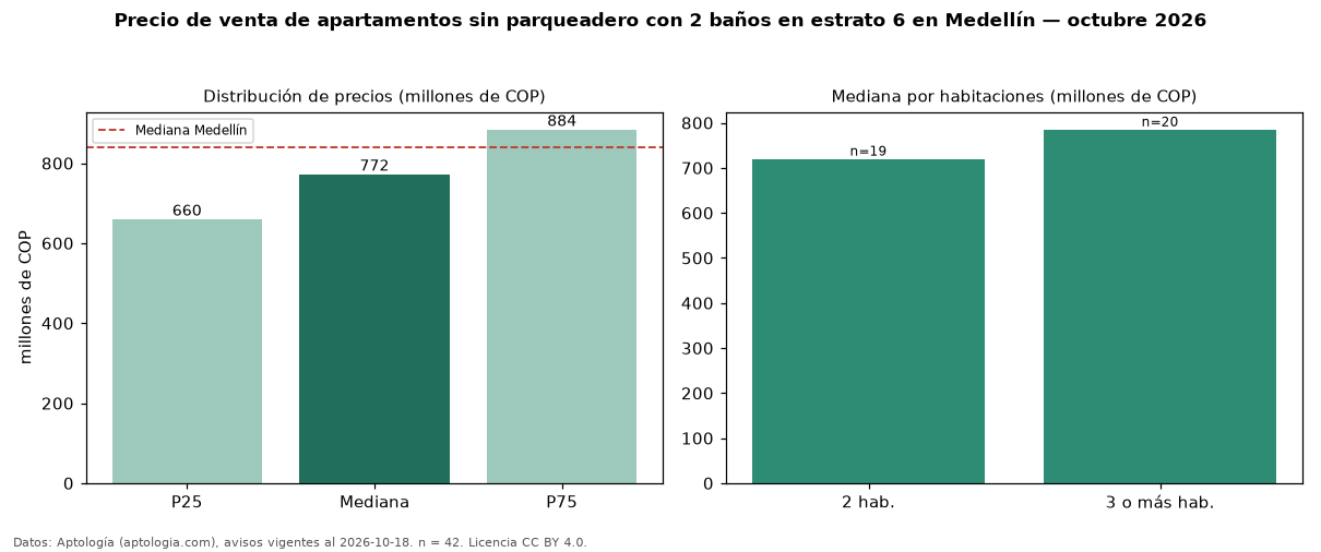 Precio de venta de apartamentos sin parqueadero con 2 baños en estrato 6 en Medellín — octubre 2026
