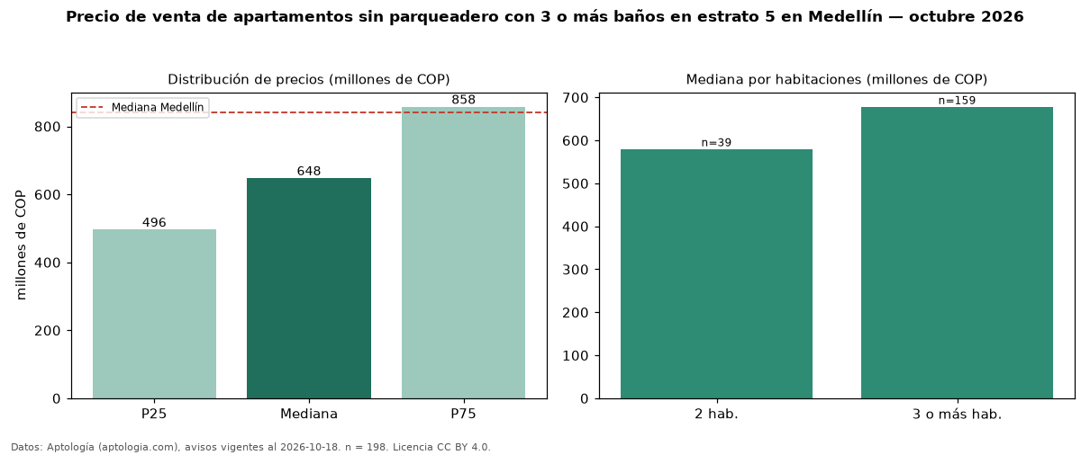 Precio de venta de apartamentos sin parqueadero con 3 o más baños en estrato 5 en Medellín — octubre 2026
