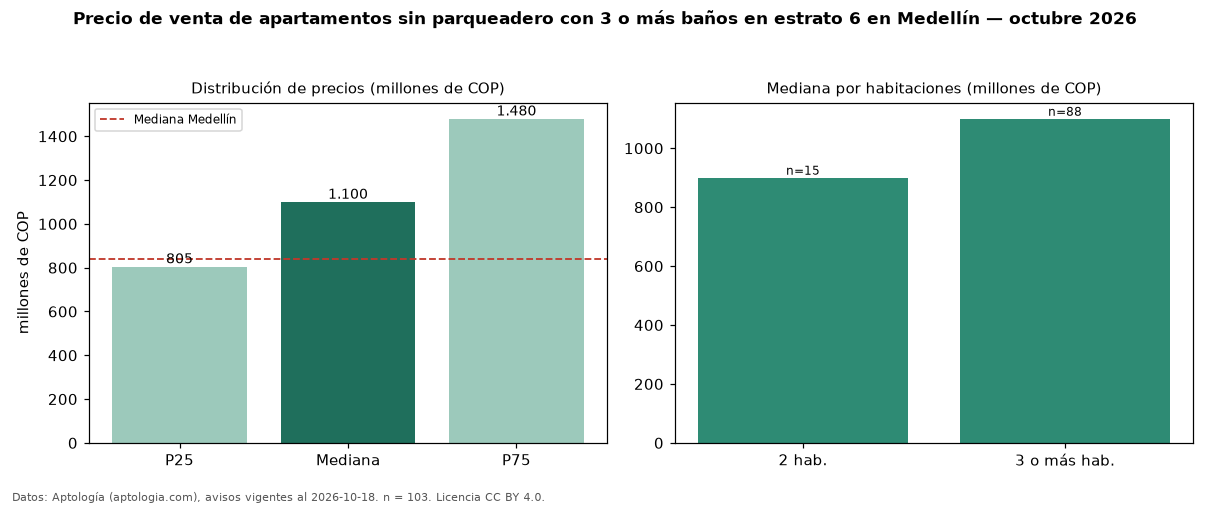 Precio de venta de apartamentos sin parqueadero con 3 o más baños en estrato 6 en Medellín — octubre 2026