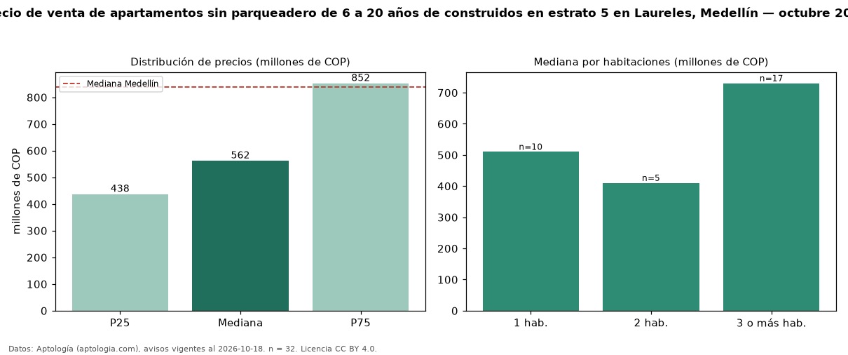 Precio de venta de apartamentos sin parqueadero de 6 a 20 años de construidos en estrato 5 en Laureles, Medellín — octubre 2026
