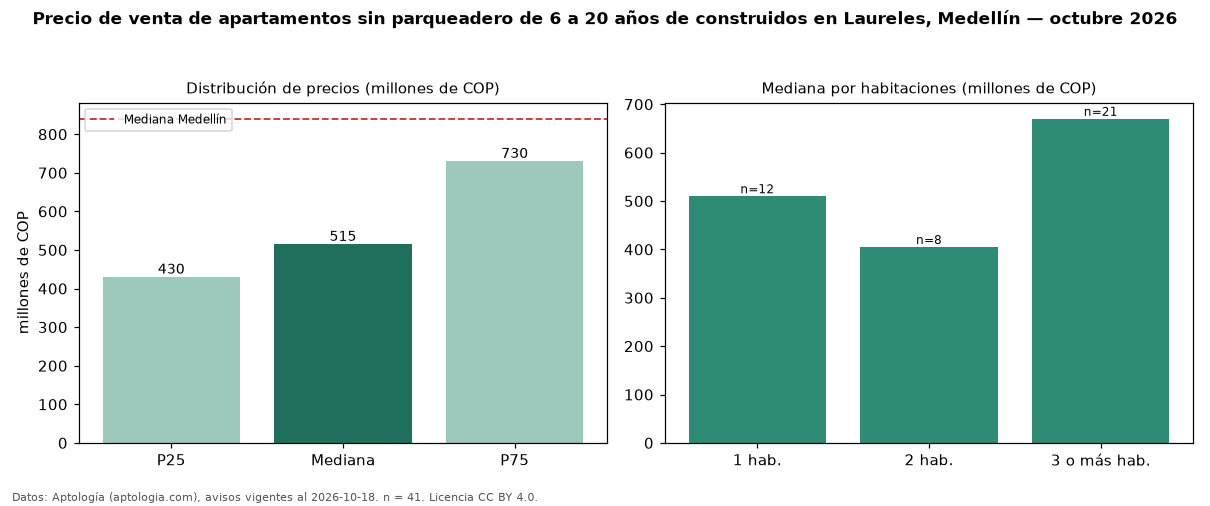Precio de venta de apartamentos sin parqueadero de 6 a 20 años de construidos en Laureles, Medellín — octubre 2026