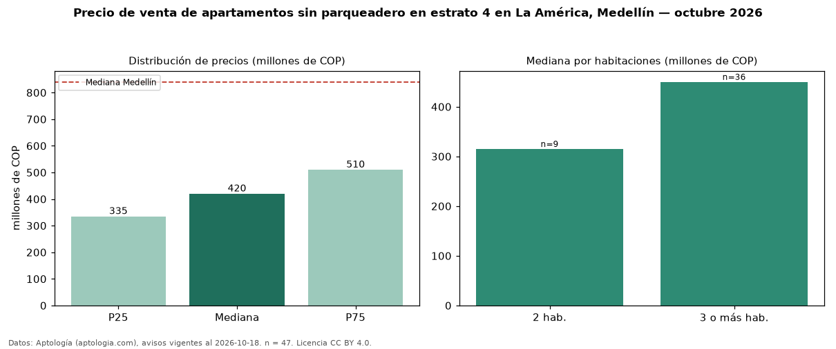 Precio de venta de apartamentos sin parqueadero en estrato 4 en La América, Medellín — octubre 2026