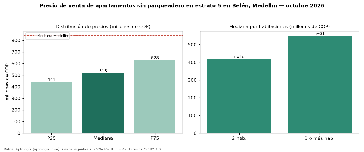 Precio de venta de apartamentos sin parqueadero en estrato 5 en Belén, Medellín — octubre 2026