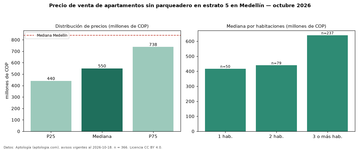 Precio de venta de apartamentos sin parqueadero en estrato 5 en Medellín — octubre 2026