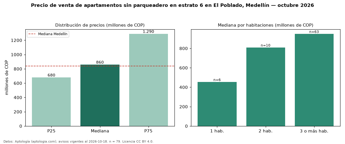 Precio de venta de apartamentos sin parqueadero en estrato 6 en El Poblado, Medellín — octubre 2026
