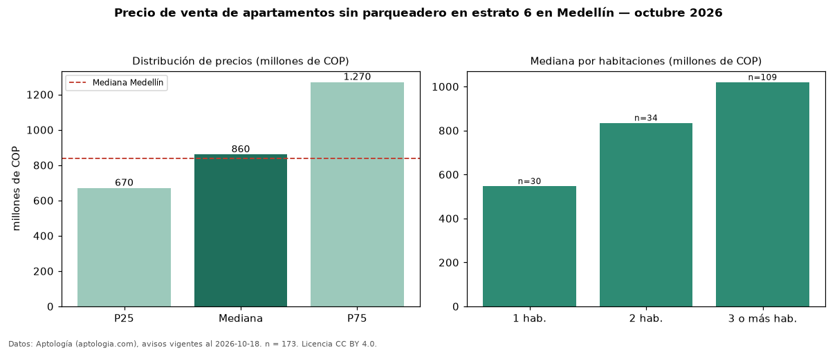 Precio de venta de apartamentos sin parqueadero en estrato 6 en Medellín — octubre 2026