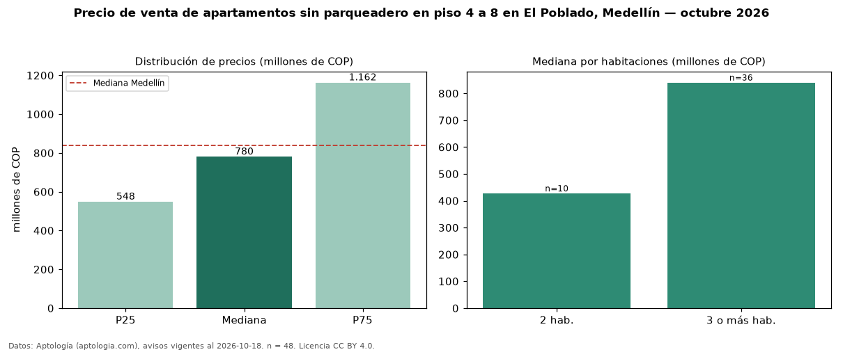 Precio de venta de apartamentos sin parqueadero en piso 4 a 8 en El Poblado, Medellín — octubre 2026