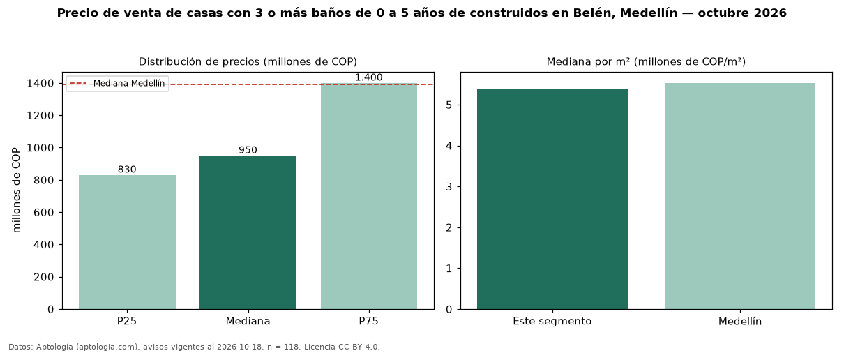 Precio de venta de casas con 3 o más baños de 0 a 5 años de construidos en Belén, Medellín — octubre 2026