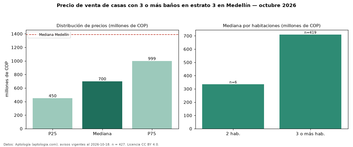 Precio de venta de casas con 3 o más baños en estrato 3 en Medellín — octubre 2026