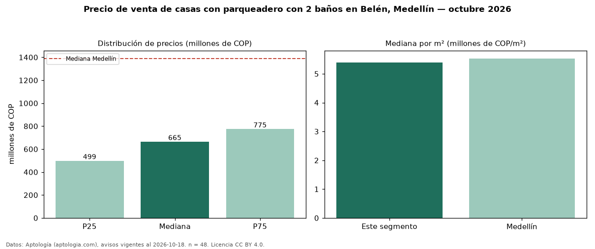 Precio de venta de casas con parqueadero con 2 baños en Belén, Medellín — octubre 2026