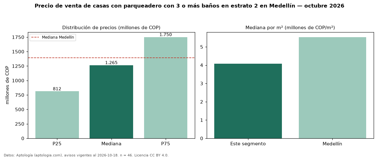 Precio de venta de casas con parqueadero con 3 o más baños en estrato 2 en Medellín — octubre 2026