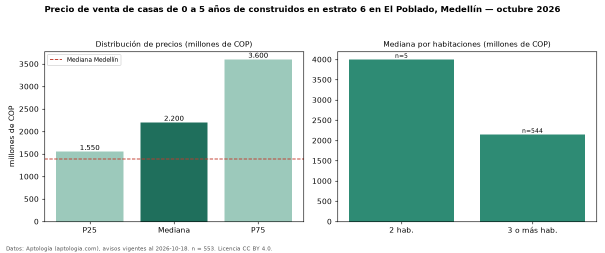 Precio de venta de casas de 0 a 5 años de construidos en estrato 6 en El Poblado, Medellín — octubre 2026