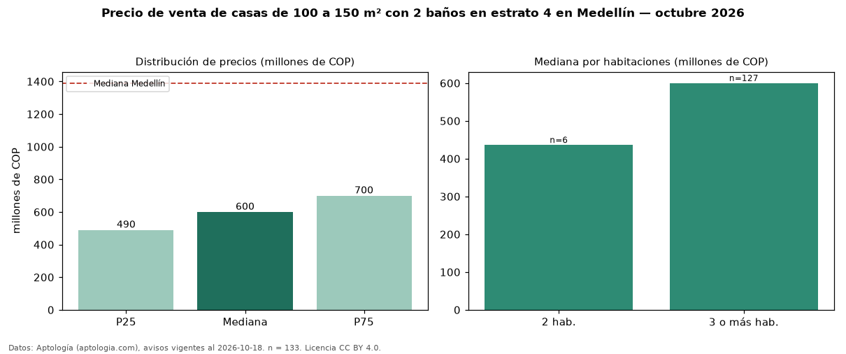 Precio de venta de casas de 100 a 150 m² con 2 baños en estrato 4 en Medellín — octubre 2026