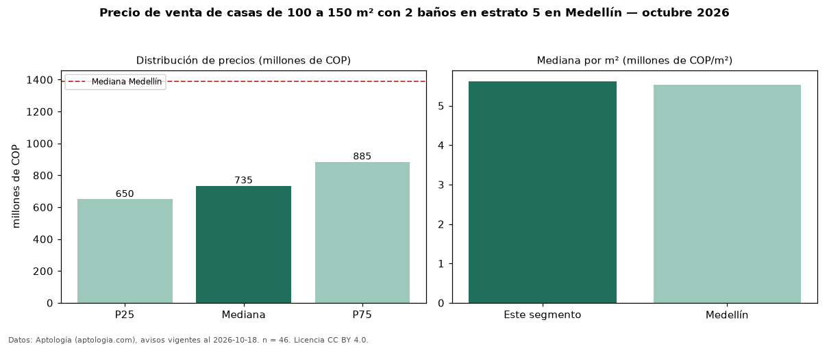 Precio de venta de casas de 100 a 150 m² con 2 baños en estrato 5 en Medellín — octubre 2026