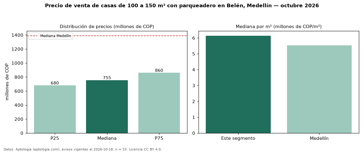 Precio de venta de casas de 100 a 150 m² con parqueadero en Belén, Medellín — octubre 2026