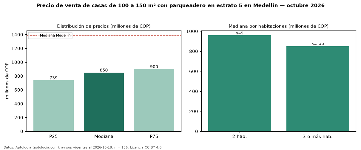 Precio de venta de casas de 100 a 150 m² con parqueadero en estrato 5 en Medellín — octubre 2026