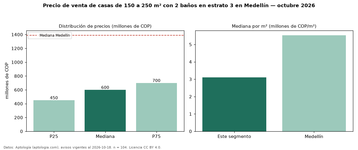 Precio de venta de casas de 150 a 250 m² con 2 baños en estrato 3 en Medellín — octubre 2026