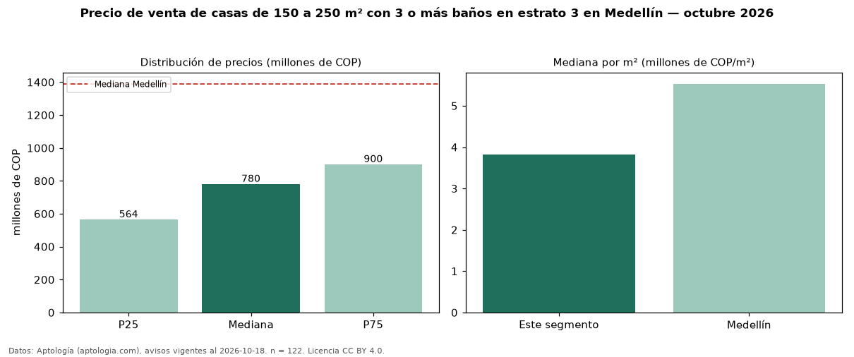 Precio de venta de casas de 150 a 250 m² con 3 o más baños en estrato 3 en Medellín — octubre 2026