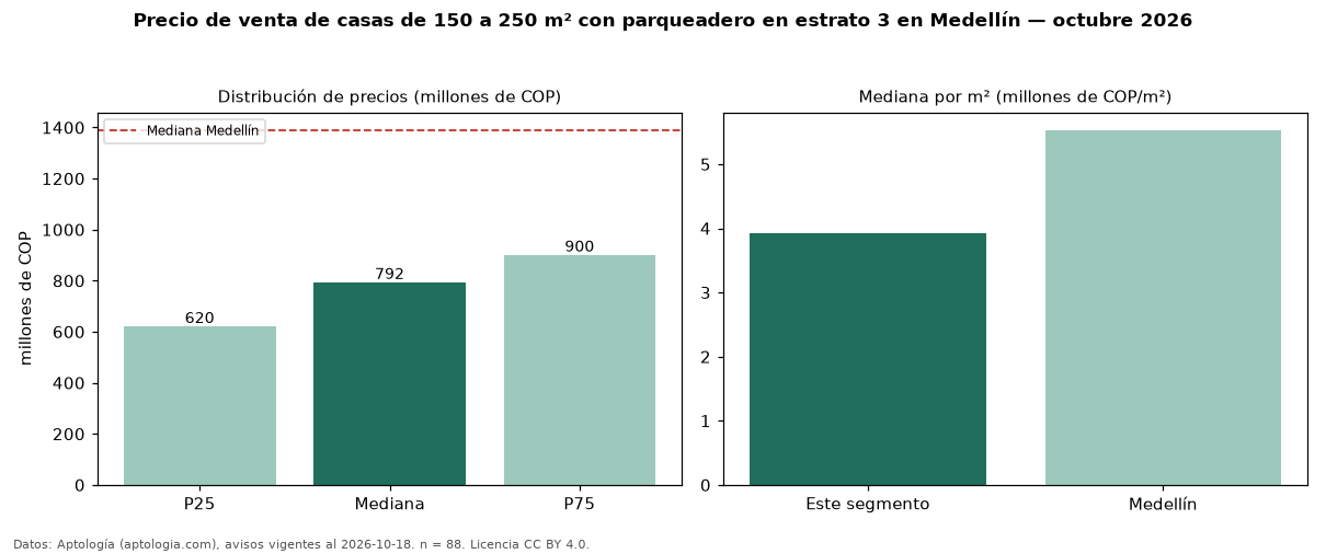 Precio de venta de casas de 150 a 250 m² con parqueadero en estrato 3 en Medellín — octubre 2026