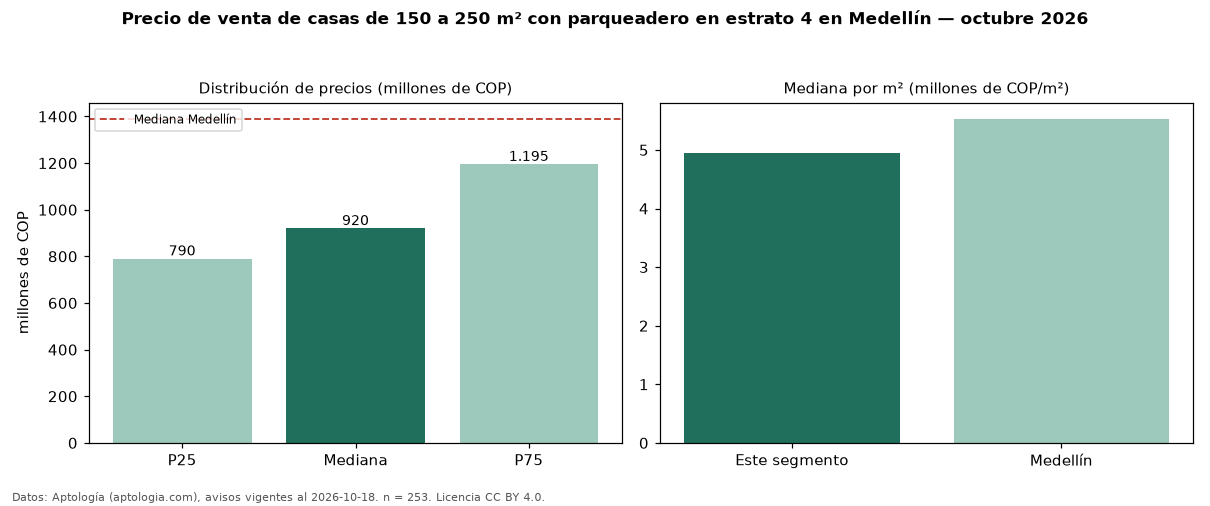 Precio de venta de casas de 150 a 250 m² con parqueadero en estrato 4 en Medellín — octubre 2026