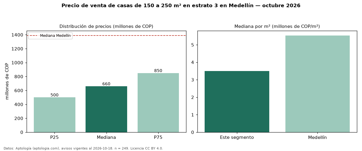 Precio de venta de casas de 150 a 250 m² en estrato 3 en Medellín — octubre 2026