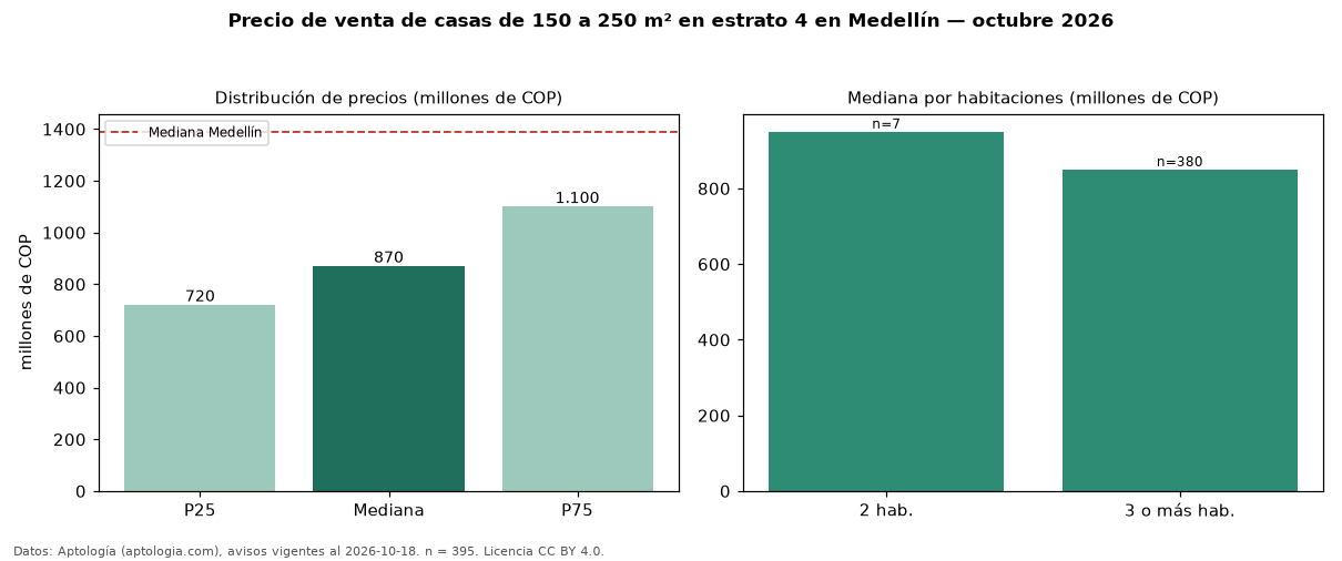 Precio de venta de casas de 150 a 250 m² en estrato 4 en Medellín — octubre 2026