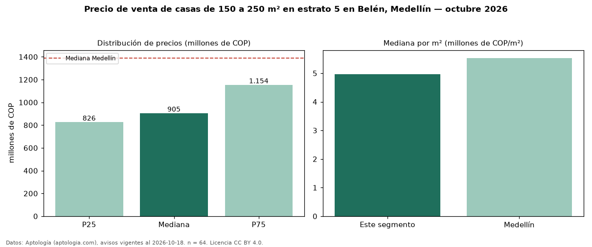 Precio de venta de casas de 150 a 250 m² en estrato 5 en Belén, Medellín — octubre 2026