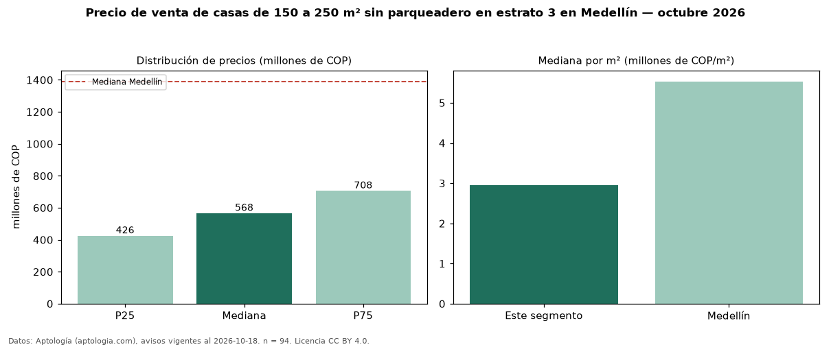 Precio de venta de casas de 150 a 250 m² sin parqueadero en estrato 3 en Medellín — octubre 2026