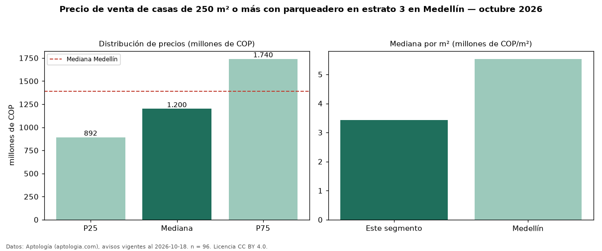 Precio de venta de casas de 250 m² o más con parqueadero en estrato 3 en Medellín — octubre 2026