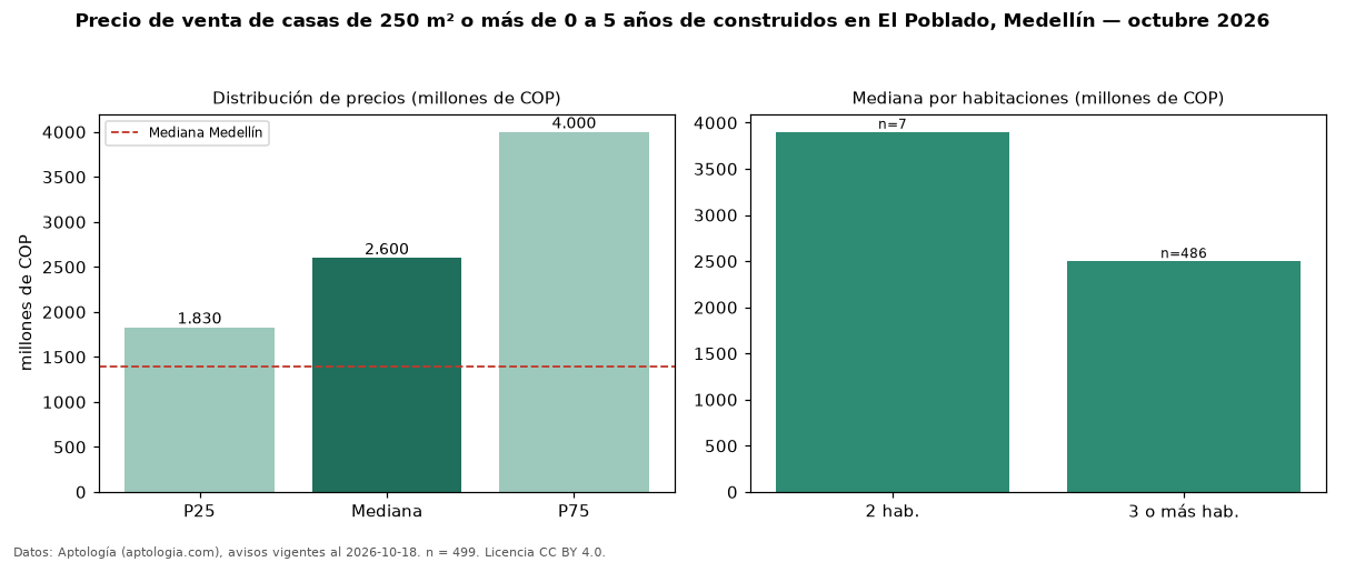 Precio de venta de casas de 250 m² o más de 0 a 5 años de construidos en El Poblado, Medellín — octubre 2026