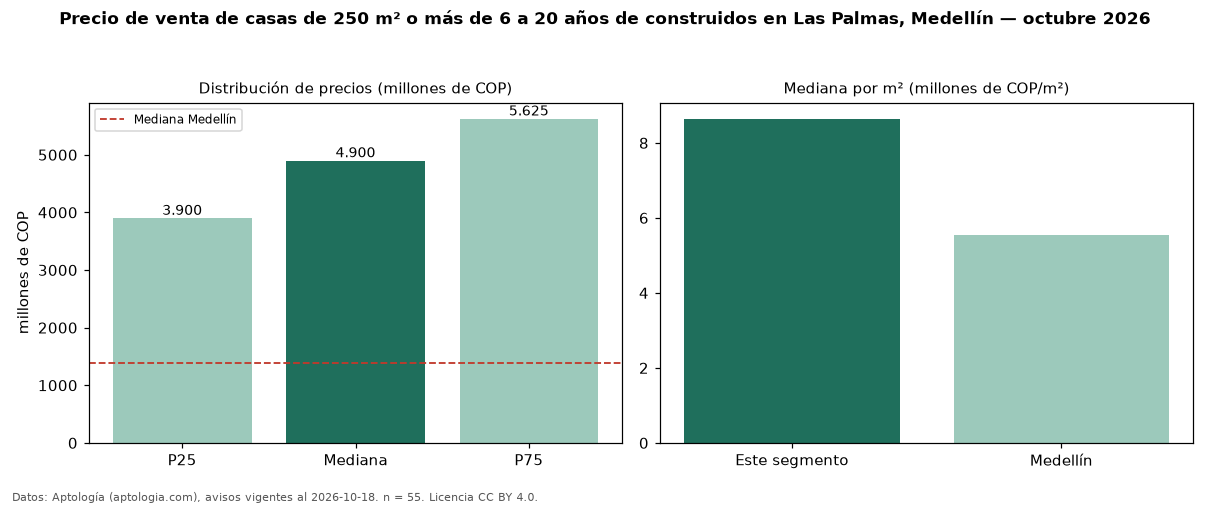 Precio de venta de casas de 250 m² o más de 6 a 20 años de construidos en Las Palmas, Medellín — octubre 2026