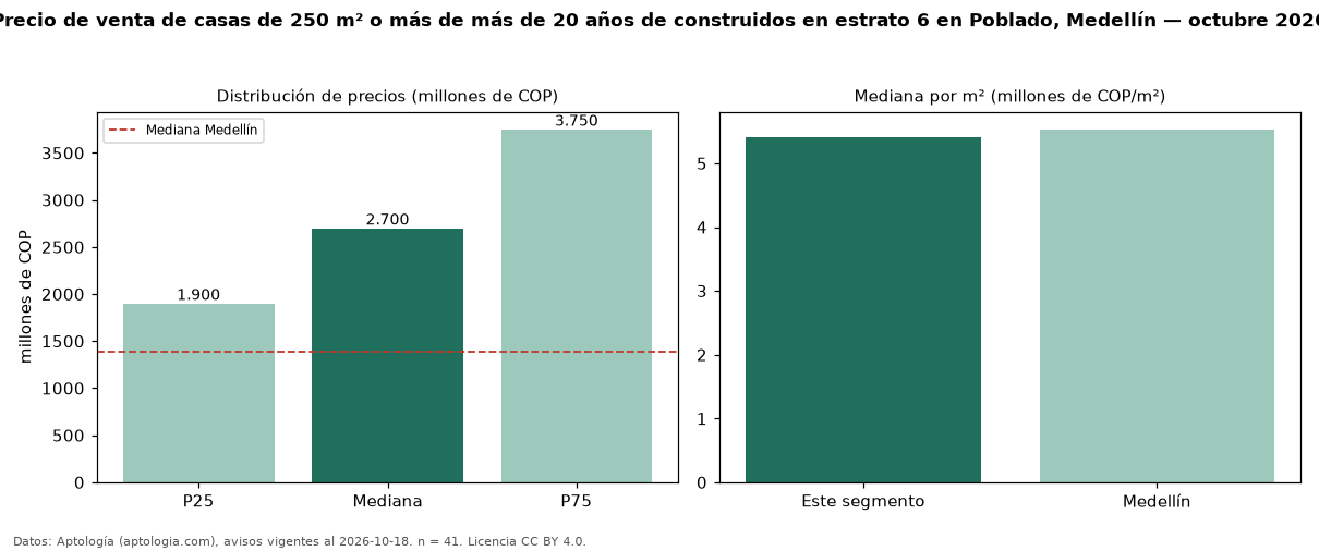 Precio de venta de casas de 250 m² o más de más de 20 años de construidos en estrato 6 en Poblado, Medellín — octubre 2026