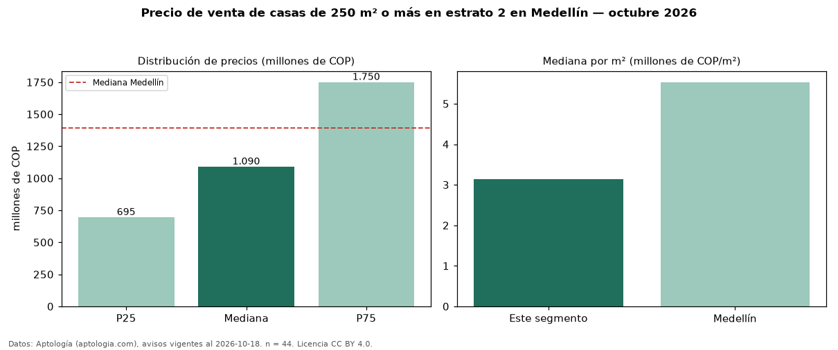 Precio de venta de casas de 250 m² o más en estrato 2 en Medellín — octubre 2026