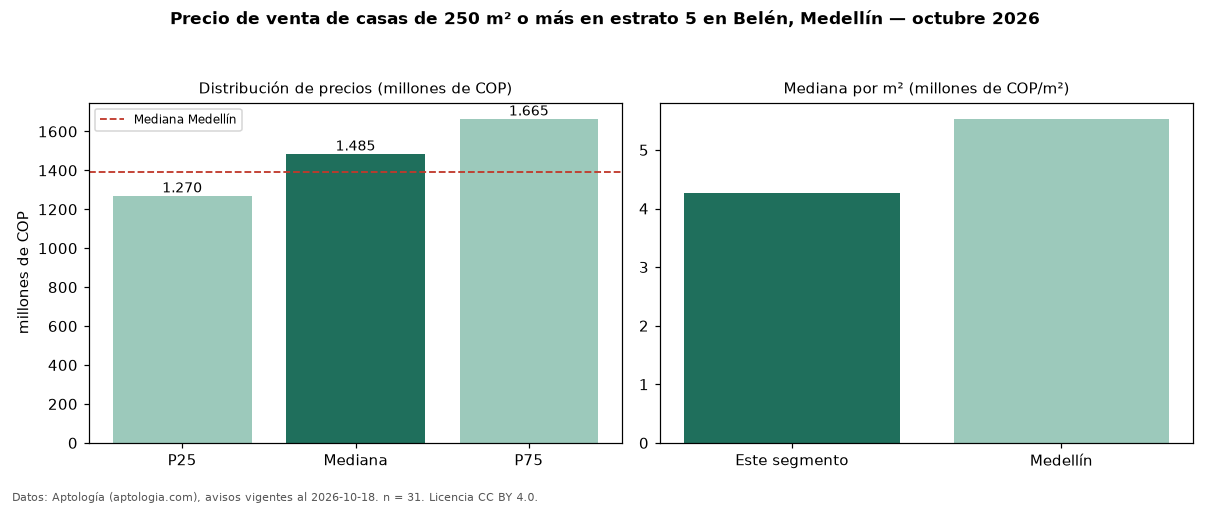 Precio de venta de casas de 250 m² o más en estrato 5 en Belén, Medellín — octubre 2026
