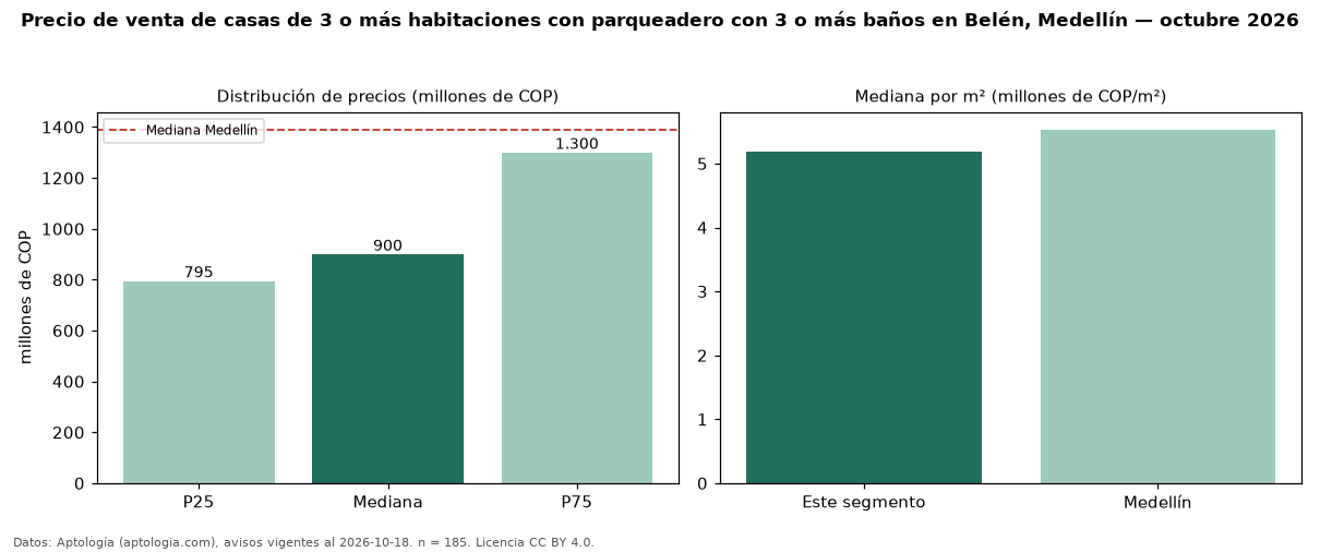 Precio de venta de casas de 3 o más habitaciones con parqueadero con 3 o más baños en Belén, Medellín — octubre 2026