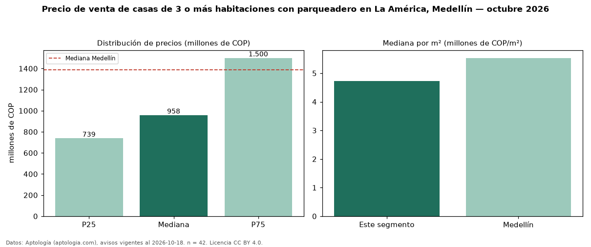 Precio de venta de casas de 3 o más habitaciones con parqueadero en La América, Medellín — octubre 2026