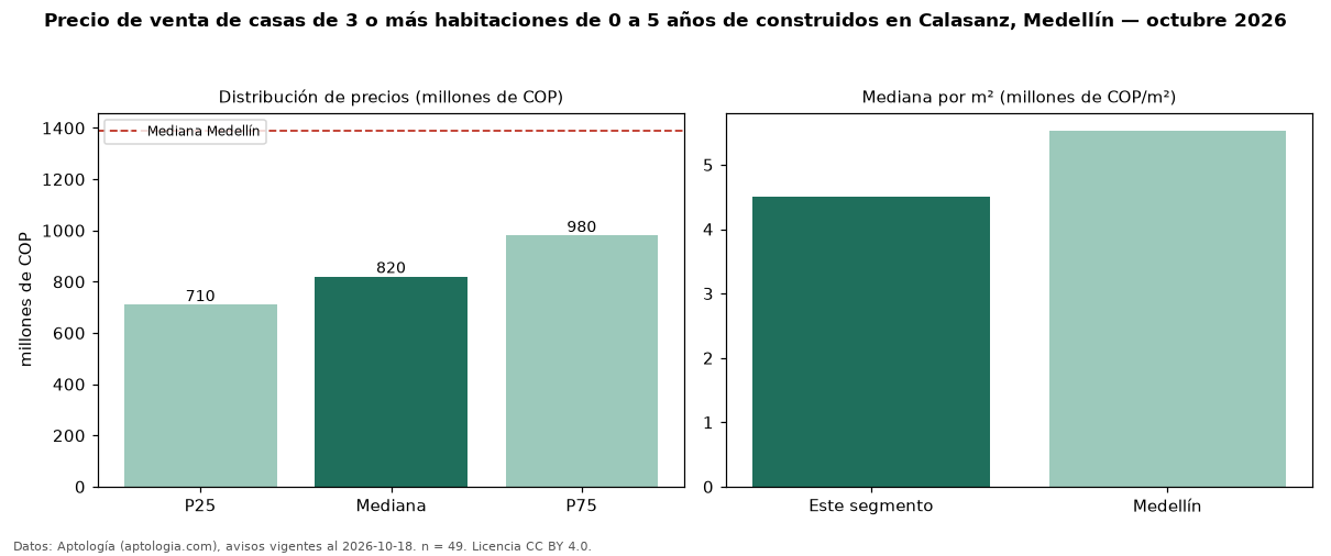 Precio de venta de casas de 3 o más habitaciones de 0 a 5 años de construidos en Calasanz, Medellín — octubre 2026