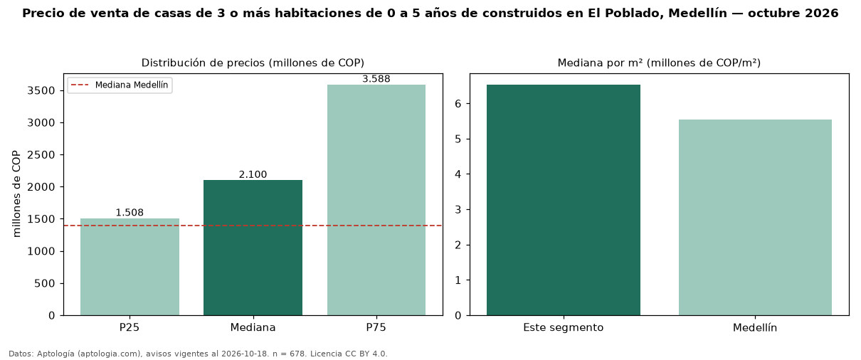 Precio de venta de casas de 3 o más habitaciones de 0 a 5 años de construidos en El Poblado, Medellín — octubre 2026