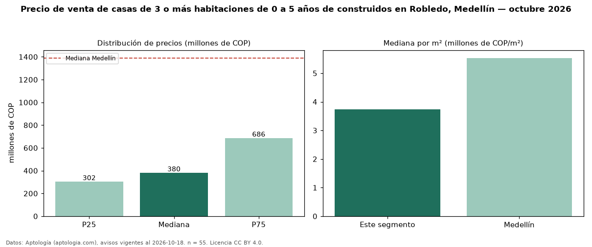Precio de venta de casas de 3 o más habitaciones de 0 a 5 años de construidos en Robledo, Medellín — octubre 2026