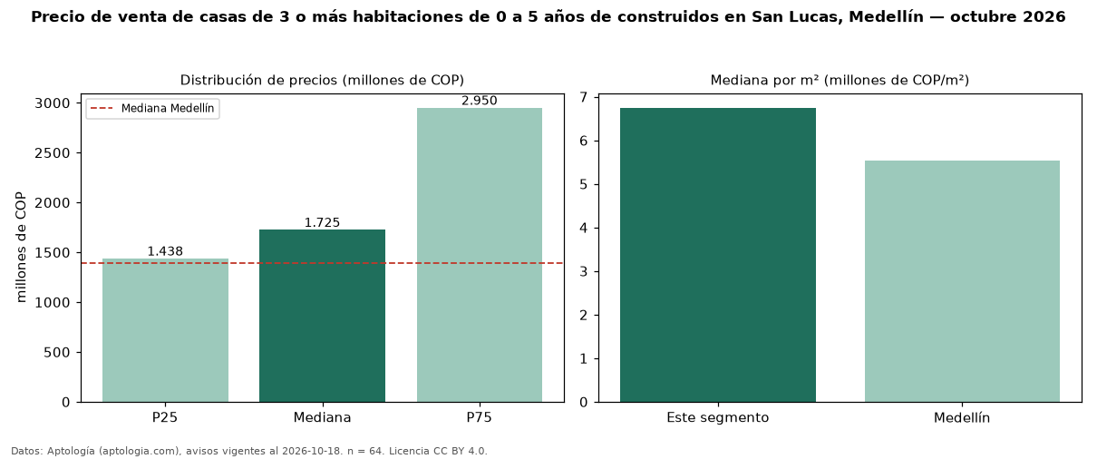 Precio de venta de casas de 3 o más habitaciones de 0 a 5 años de construidos en San Lucas, Medellín — octubre 2026