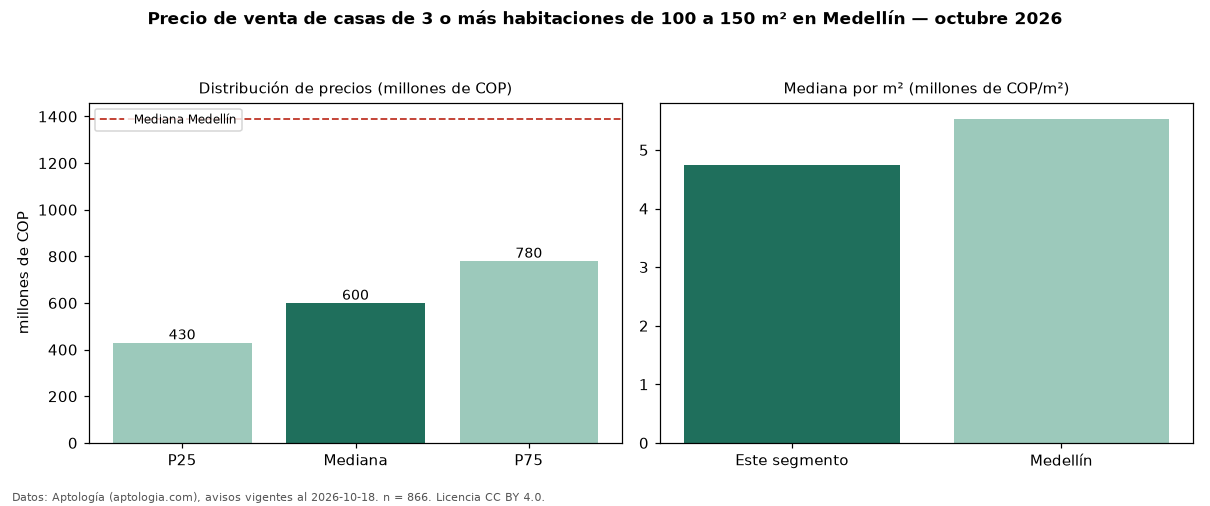 Precio de venta de casas de 3 o más habitaciones de 100 a 150 m² en Medellín — octubre 2026