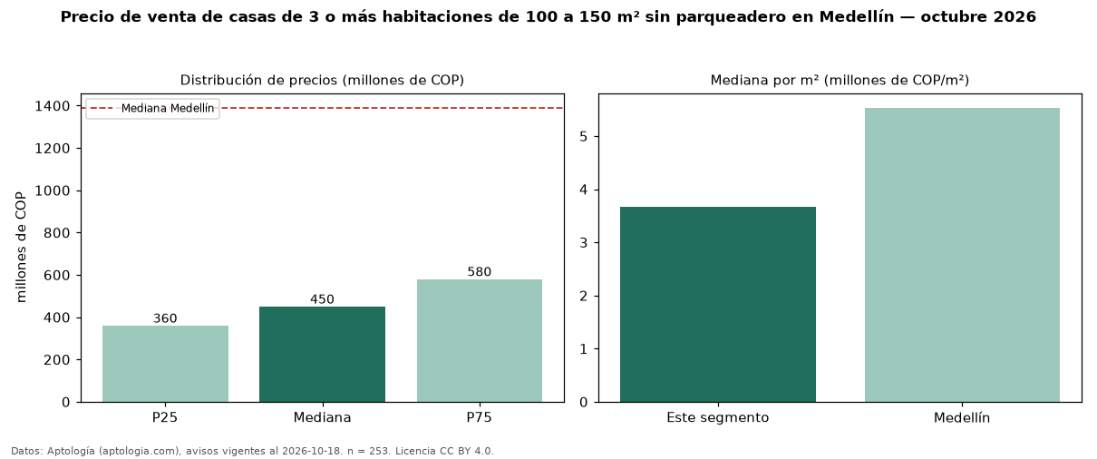 Precio de venta de casas de 3 o más habitaciones de 100 a 150 m² sin parqueadero en Medellín — octubre 2026