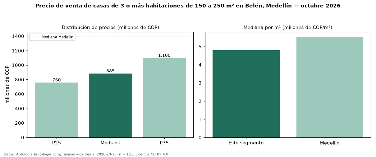 Precio de venta de casas de 3 o más habitaciones de 150 a 250 m² en Belén, Medellín — octubre 2026